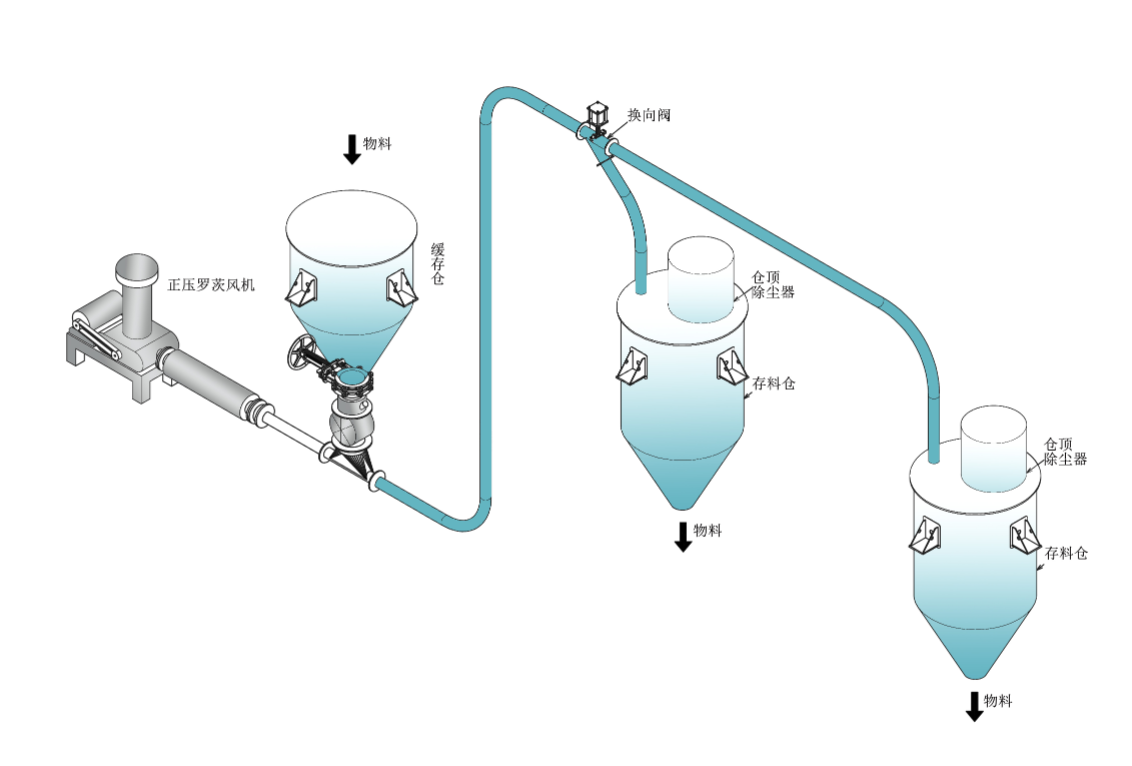 正壓稀相氣力輸送系統(tǒng).png